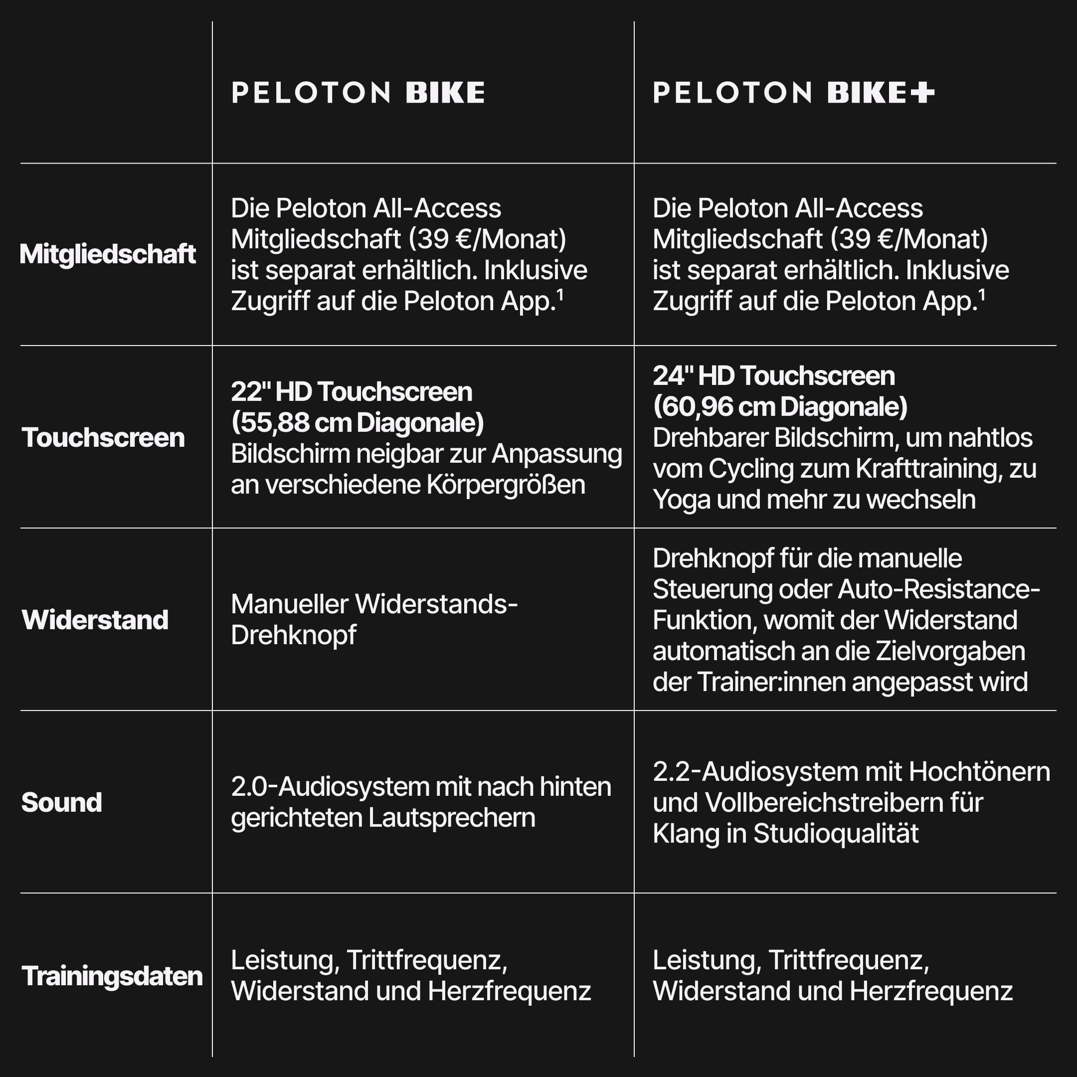 Peloton Bike+ | Indoor Stationary Exercise Bike with 24” HD, Anti-Reflective Rotating Touchscreen, Black